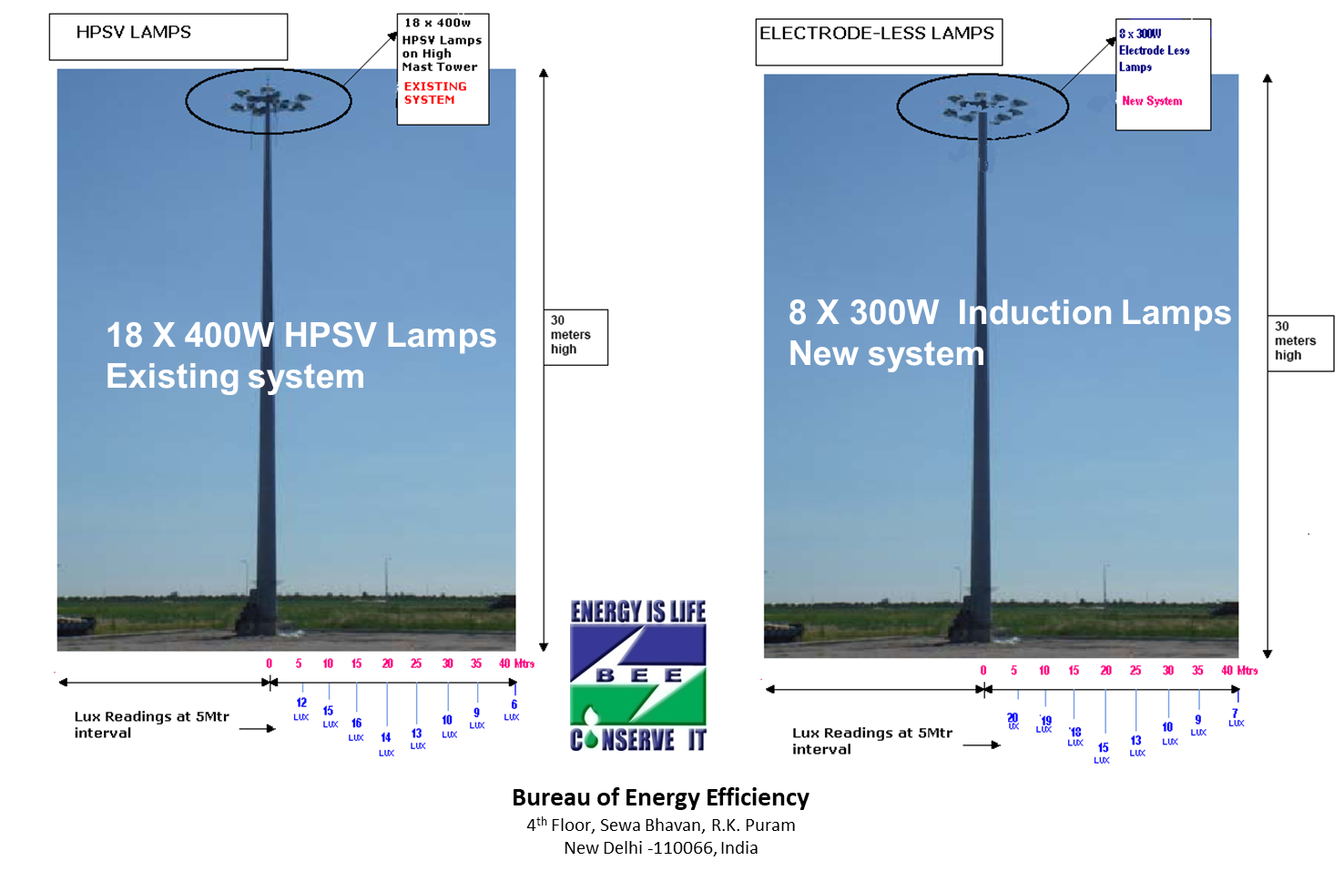 BEE field study comparing 18x400W HPSV lamps against 8x300W induction lamps on a 30m high mast, with lux readings at 5m intervals